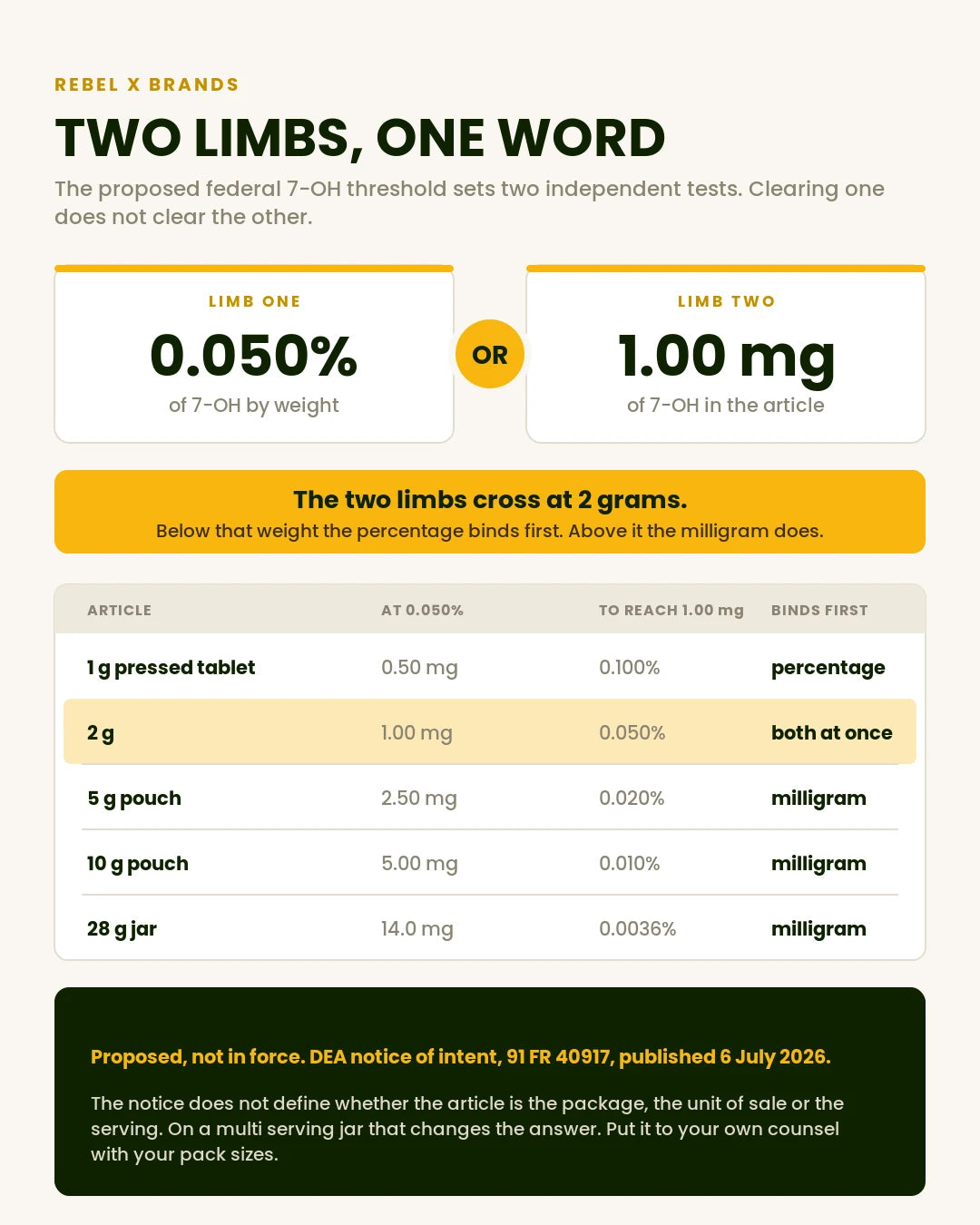 Graphic showing the two limbs of the proposed federal 7-OH threshold, 0.050 percent by weight and 1.00 milligram in the article, joined by the word or, with the article weights at which each limb binds first.