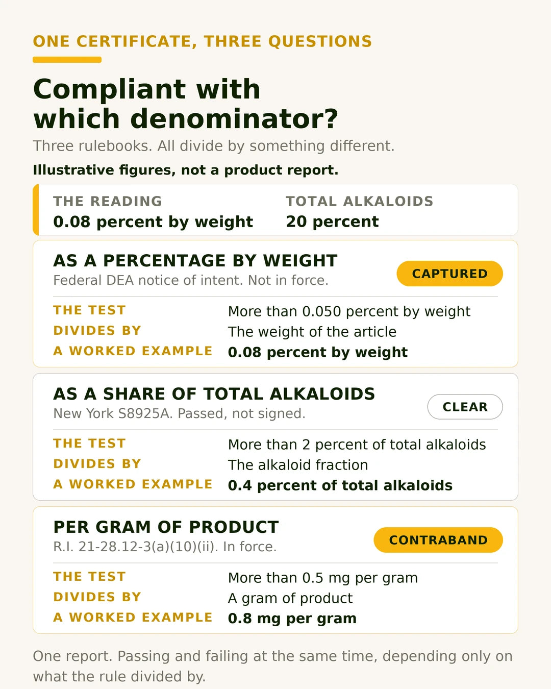 Graphic contrasting three ways one kratom certificate of analysis can be read, using a worked illustrative example rather than a product report: percent by weight under the federal DEA notice, percent of total kratom alkaloids under New York Senate Bill S8925A, and milligrams per gram under the Rhode Island Kratom Act.