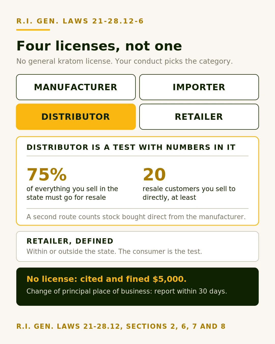 Chart of the four Rhode Island kratom license types, manufacturer, importer, distributor and retailer, with the distributor definition tests of 75 percent of sales for resale and at least 20 resale customers.