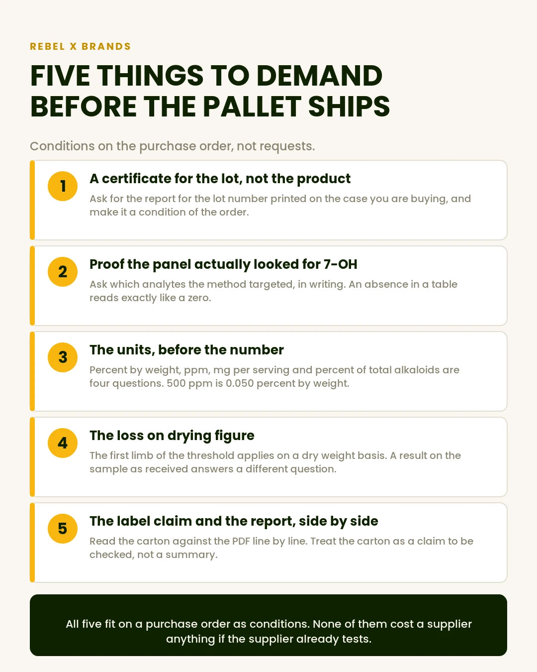 Checklist graphic of the five things a kratom buyer should demand before an order ships: a lot specific certificate of analysis, proof the panel screened for 7-OH, the units, the loss on drying figure, and the label matched to the report.
